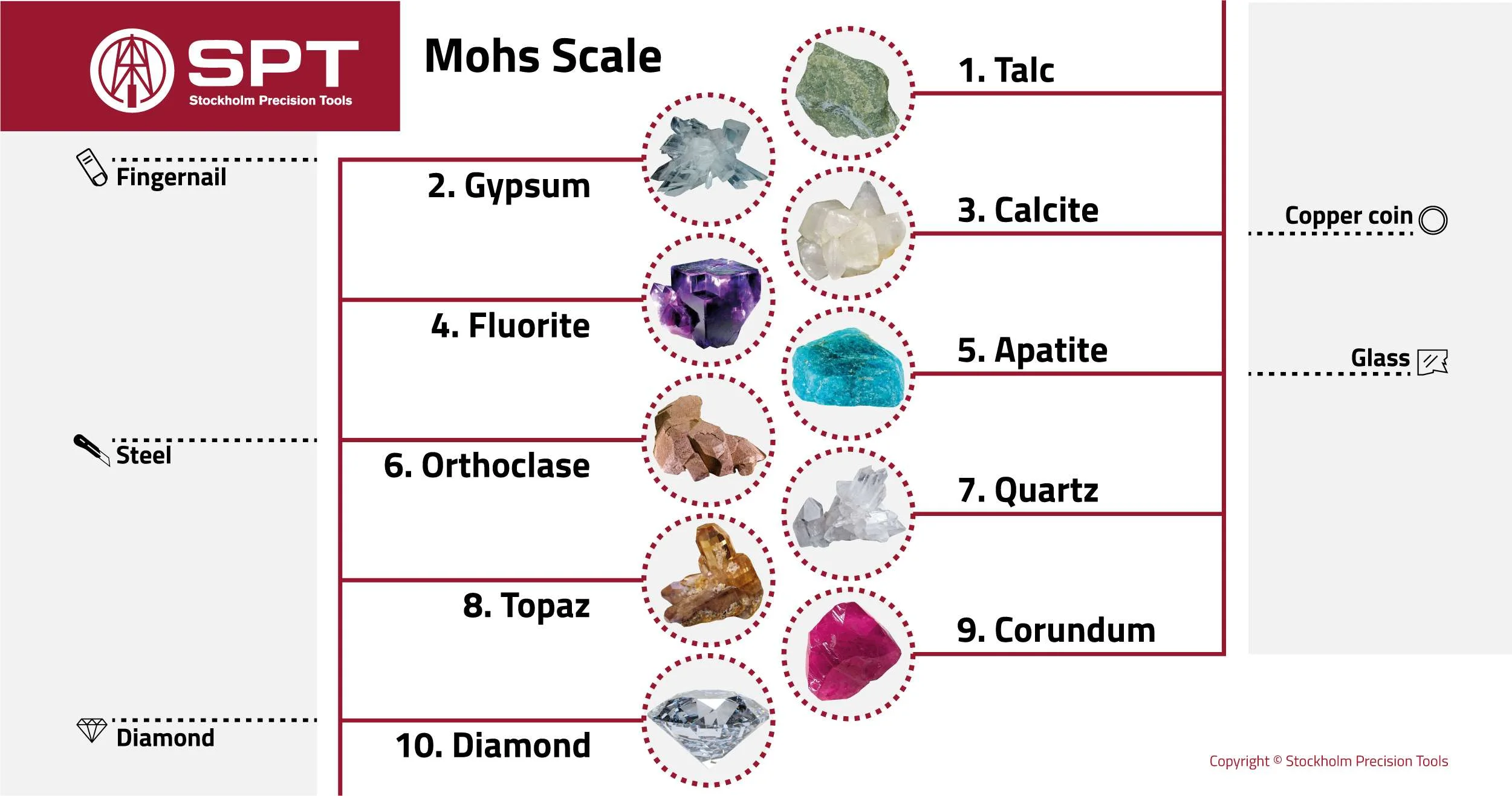 The Mohs Scale to define the hardness of minerals